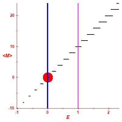 Peres lattice <M>